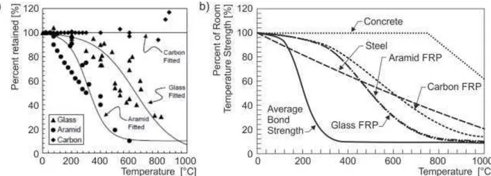 Fig. 3. Approximate variation in tensile strength and bond strength with temperature increase; a) Bare fiber  strength [10]; b) FRP, concrete and reinforcing steel [11] 