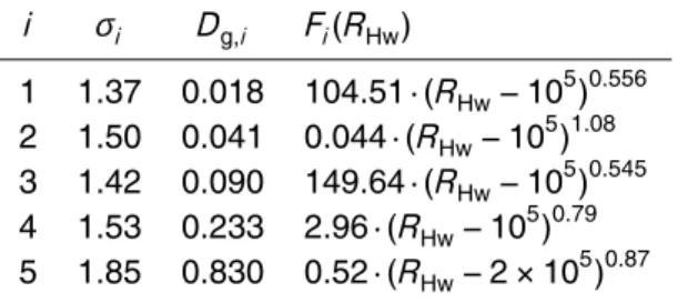 Table 1. Lognormal parameters for the Ovadnevaite et al. (2014) sea spray source function.