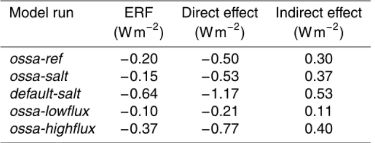Table 6. Global mean radiative e ff ects (five-year means) in the model runs. ERF stands for e ff ective radiative forcing.