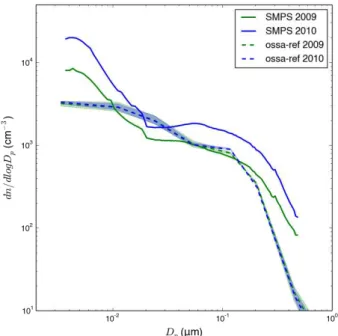 Fig. 6. Annual mean measured and modelled size distribution at Mace Head. The modelled values are for the references simulation ossa-ref (solid line) and the spread is given by the sensitivity simulations (shading).