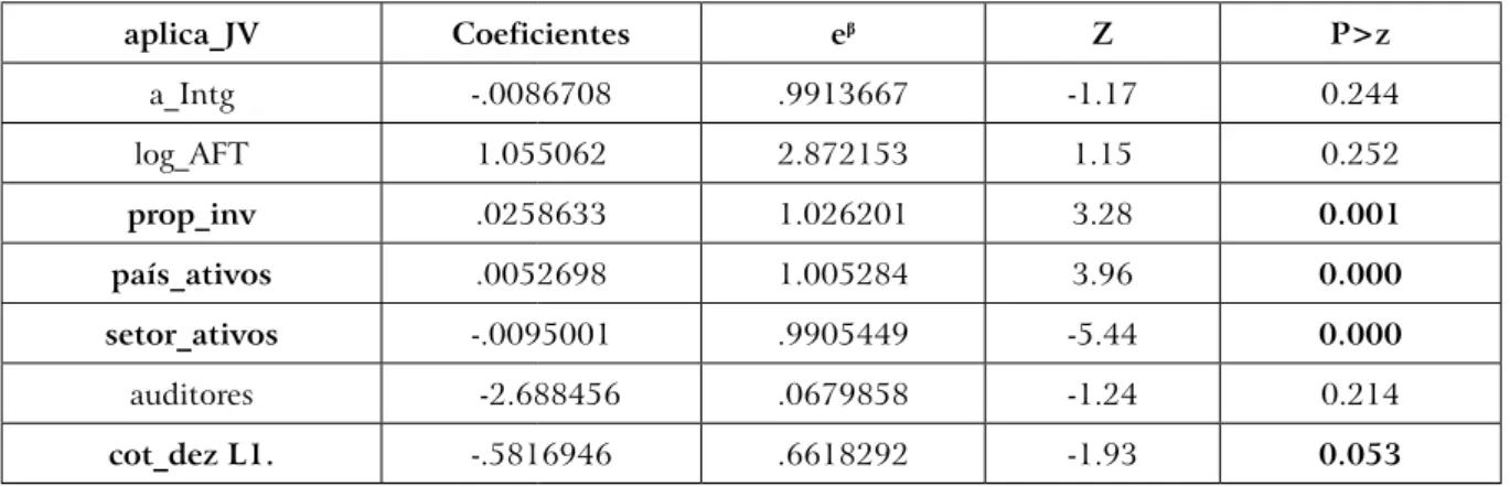 Table 3. Coefficients and significance (H1)
