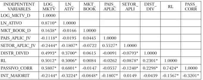Table 4. Table of correlations INDEPENTENT  VARIABLES LOG_ MKTV LN_ ATIV MKT_BOOK PAIS_ APLIC SETOR_APLI DIST_DIV RL PASS_ CORR LOG_MKTV_D 1.0000 LN_ATIVO 0.8710* 1.0000 MKT_BOOK_D 0.1638* -0.0166 1.0000 PAIS_APLIC_JV -0.1118* -0.0195 0.0445 1.0000 SETOR_A