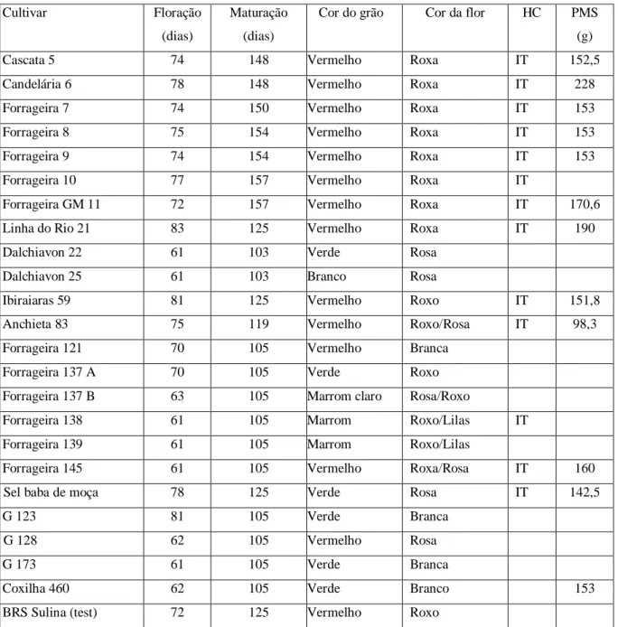Tabela 1- Dados de ciclo da emergência a floração e maturação das plantas, cor do grão e da flor, hábito de crescimento  (HC)  e  peso  de  mil  sementes  (PMS)  de  genótipos  de  ervilha  avaliados  na  Estação  Terras  Baixas