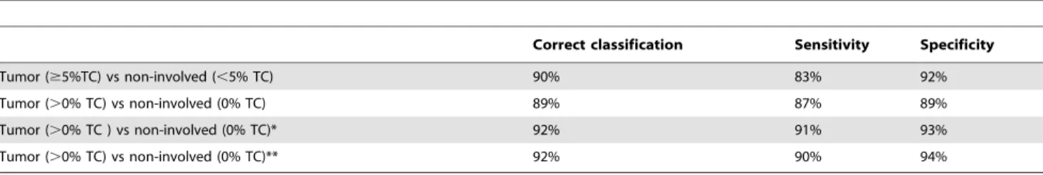 Table 2. Tissue composition of the biopsies for the study cohort.