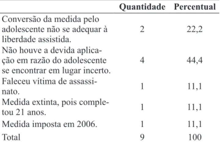 Tabela 10: Identificação dos motivos pelos quais a medida  de liberdade assistida foi descumprida