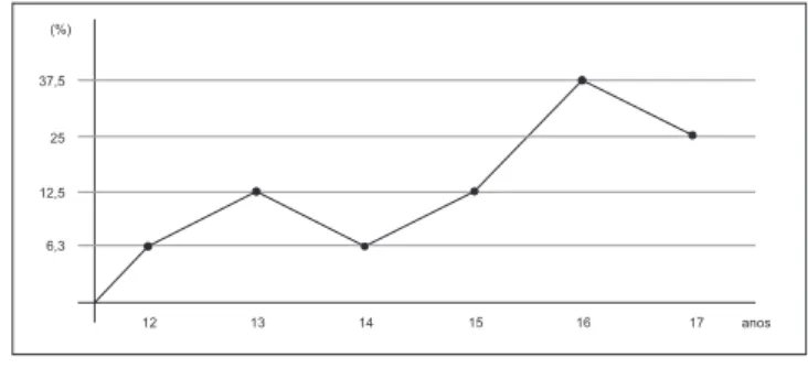 Gráfico 1: Idade dos adolescentes que respondem a procedi- procedi-mento de apuração de ato infracional e que  tive-ram a aplicação de medida de liberdade assistida Fonte: os autores (2006).