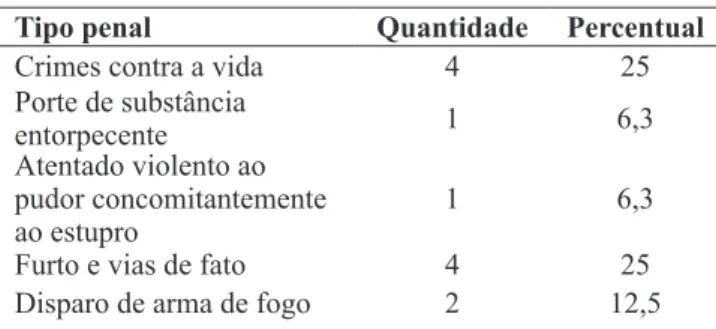 Gráfico 4: Identificação dos fatos que motivaram o procedi- procedi-mento de apuração de ato infracional e que  tive-ram a aplicação de medida de liberdade assistida Fonte: os autores (2006).