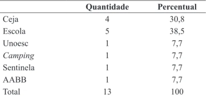 Tabela 7: Locais onde foram cumpridas as atividades da me- me-dida de liberdade assistida