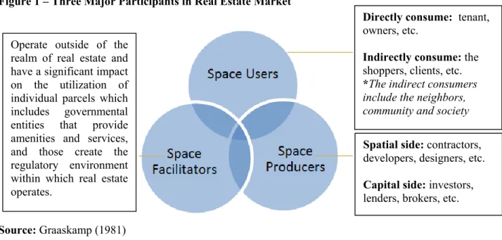 Figure 1 – Three Major Participants in Real Estate Market