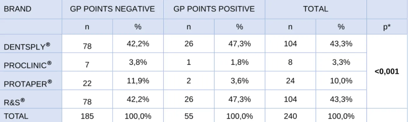 Table 3 – Contamination of Gutta-Percha points related to the brand 