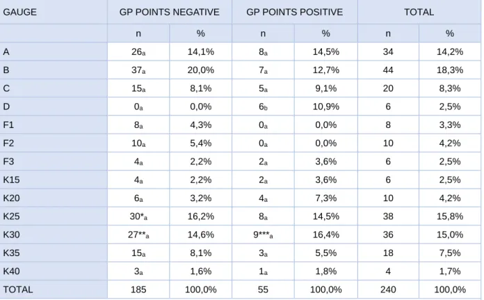 Table 4 – Contamination of Gutta-Percha points related to the gauge 