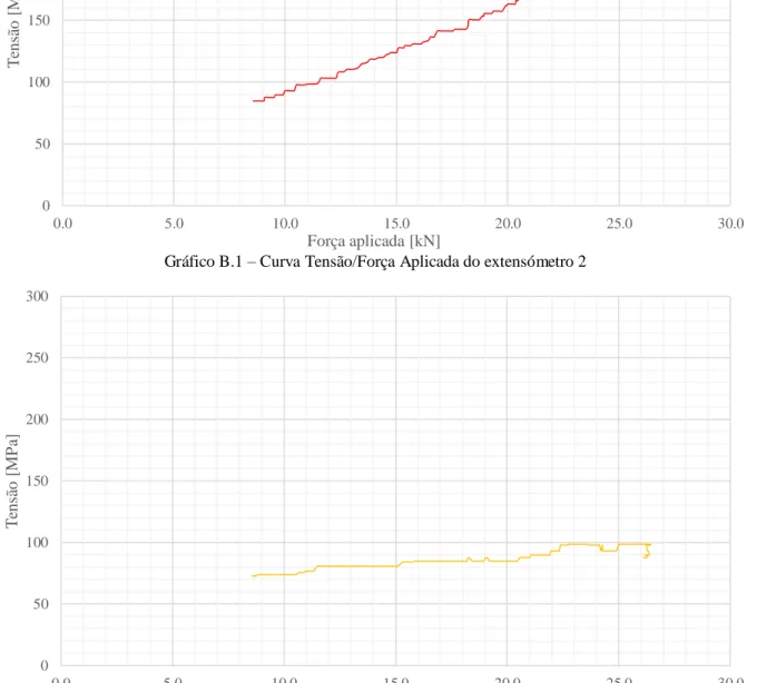 Gráfico B.2 – Curva Tensão/Força Aplicada do extensómetro 3 0501001502002503000.05.010.015.020.0 25.0 30.0Tensão [MPa]Força aplicada [kN]0501001502002503000.05.010.015.020.025.030.0Tensão [MPa]Força aplicada [kN]