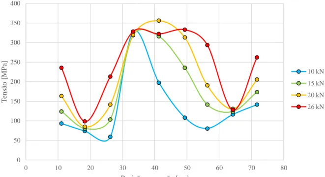 Gráfico 7 – Evolução da distribuição retificada de tensões na secção a ½ vão, Ensaio 1 