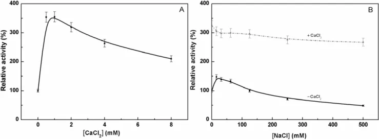 Figure 8. Azocasein assays of the purified pernisine: effects of temperature and pH. Relative activities of the purified pernisine in the presence (gray dashed lines) and absence (black lines) of 1 mM CaCl 2 according to temperature (A), in 50 mM Tris/HCl,