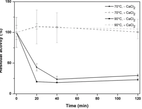 Table 2. Residual protease activity of the purified pernisine in the absence and presence of CaCl 2 and protease inhibitors.