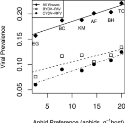 Figure 2. Correlations of an aphid vector ( Rhopalosiphum padi )’s feeding preference with the B/CYDV prevalence