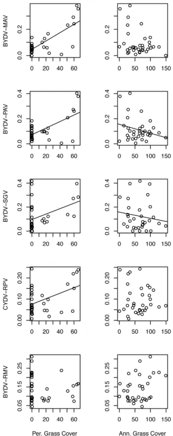 Figure 4. Effects of phosphorus addition on the prevalence of five viral species. Error bars represent 6 one SE from the mean.