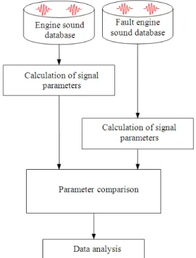 Fig. 1. Block diagram of the experimental design for sound signals 