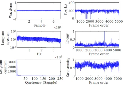 Fig. 3. Five parameters extracted from the sound of engine with normal condition 