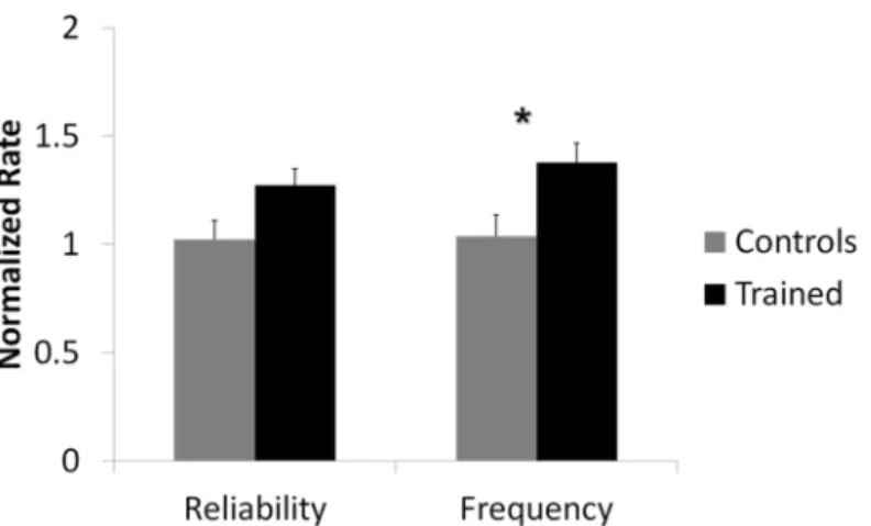 Fig 4. Network response to stimulation was significantly different for trained networks compared to controls