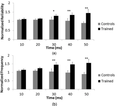 Fig 5. Effect of training is time-dependent. A statistically significant interaction between time after stimulus and training was found for both (a) spike reliability and (b) spike frequency (p &lt; 0.05)