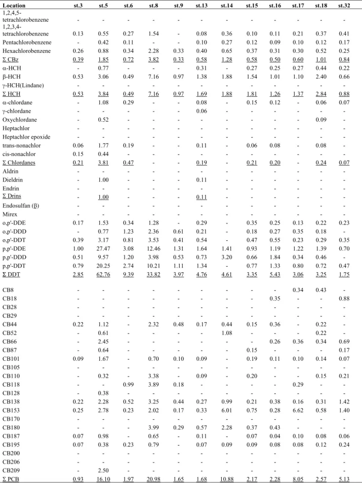 Table 3. Concentration (ng/g lipid wt.) of pesticides and PCBs in Collichthys niveatus liver