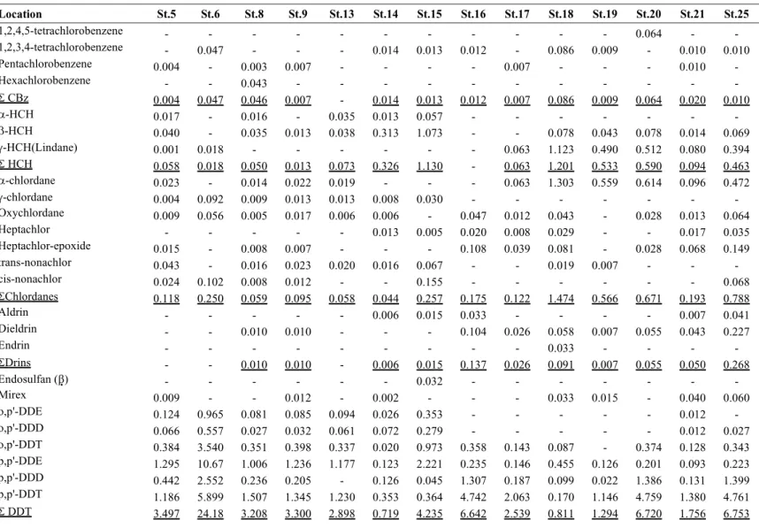 Table 4. Concentration (ng/g lipid) of pesticides and PCBs in Pseudosciaena crocea muscle