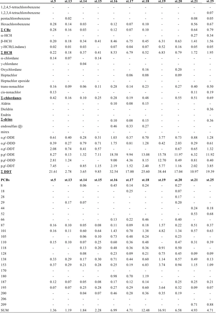 Table 5. Concentration (ng/g lipid) of pesticides and PCBs in Pseudosciaena crocea liverN