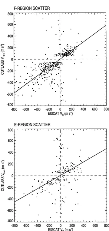 Fig. 5. Scatter plot of line-of-sight irregularity drift velocity measured by the CUTLASS Finland radar against the component of the EISCAT ion velocity resolved along the CUTLASS beam direction in the range cell appropriate to the EISCAT observations
