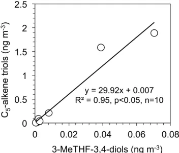 Fig. 7. Concentration ratios of isoprene SOA tracers measured in the summertime marine aerosols collected during the MALINA cruise in the Arctic Ocean.