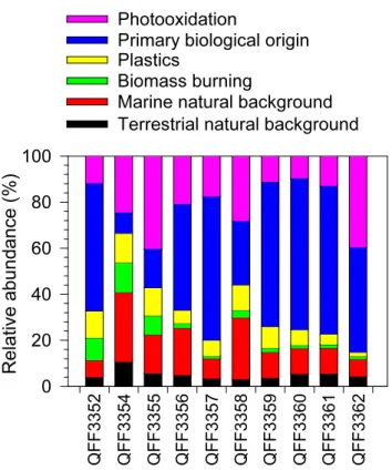 Fig. 9. Source strengths of organic species measured in the marine aerosols collected during the MALINA campaign.