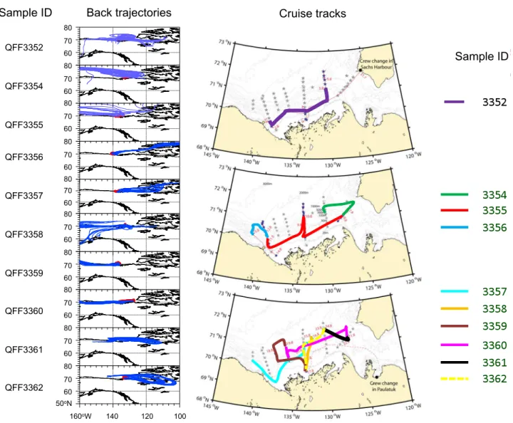 Fig. 1. Five-day air mass back trajectories for each sample collected in the southern Beaufort Sea, Canadian Arctic, during the MALINA campaign are shown on the left side; cruise tracks are presented in red