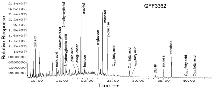 Fig. 2. A typical GC/MS trace (total ion current, TIC) for a total extract (trimethylsilyl (TMS) derivatized) of the aerosol sample (QFF3362) collected in the Arctic Ocean