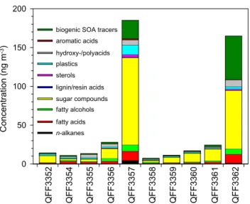 Fig. 3. Chemical compositions of organic compounds in the sum- sum-mertime marine aerosols collected during the MALINA campaign.