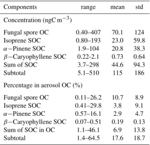 Table 2. Summary of organic carbon concentrations (µgC m − 3 ) from biogenic primary emission (fungal-spore OC) and  photochem-ical formation (biogenic SOC) and their contributions in aerosol OC (%) in the marine aerosol samples.