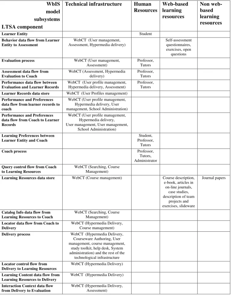 Table 2:  The mapping between the LTSA components and the proposed model components WbIS  