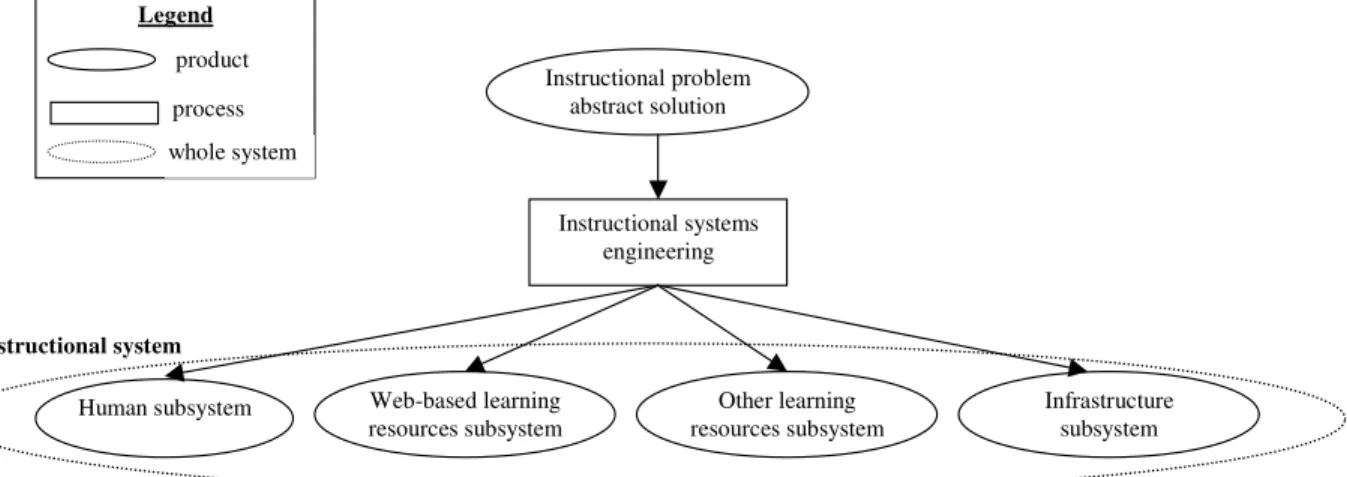 Figure 2. The process of creating an instructional system’s architectural blueprint 