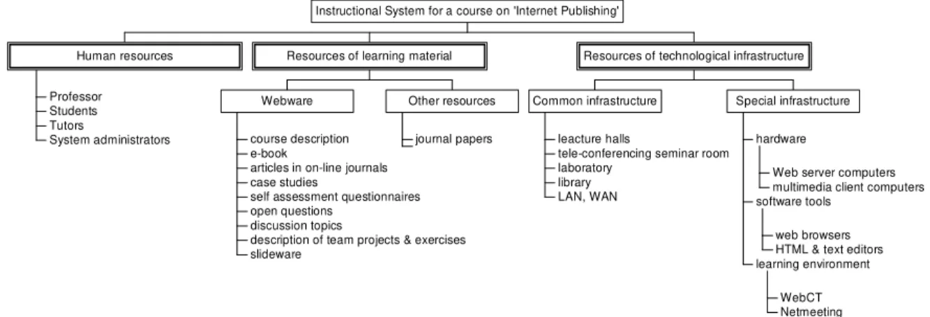 Figure 3: The structure of the WbIS on Web Engineering 