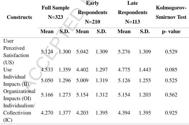 Table 3- Testing possible response bias: early vs. late respondents 