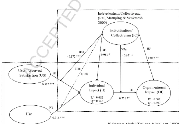 Figure 4 illustrates the results of the structural model. The model explains 66.2% of the variation in  individual  impact  (II)