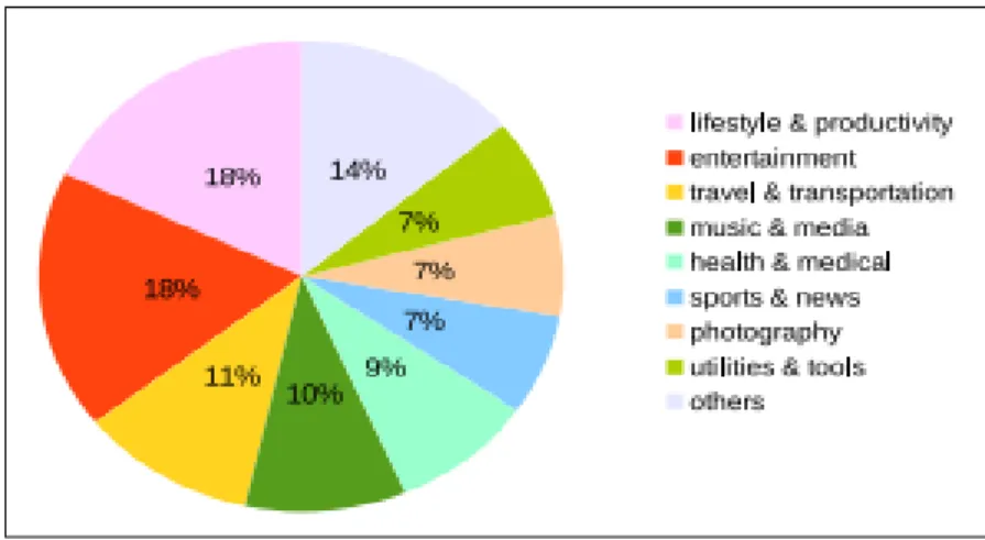 Figure 2: Applications and consumption of battery in Smart phones [26] 