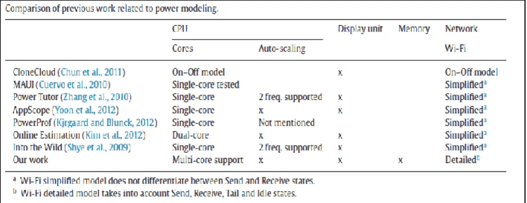 Figure 4: Mobile device power models for energy efficient dynamic offloading at runtime [27]