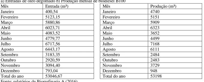 Tabela 3. Comparativo entre entrada de óleo e produção de biodiesel Biorrefinaria A  a) Entradas de óleo degomado b) Produção mensal de biodiesel B100 