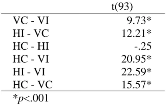 Table 2.2: Paired-samples t-tests 