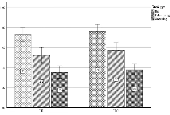 Figure 2.2: Estimates of trial types by cultural orientation. Error bars represent standard  errors