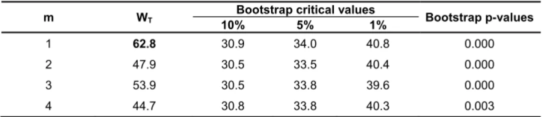 Table 1   The Results of Wald Test for Threshold Effects 