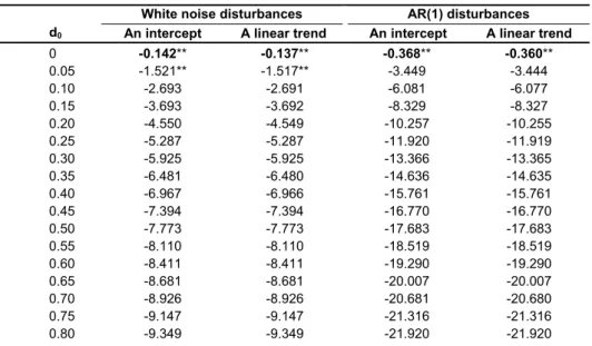 Table 3 Robinson Test Results for the Residuals from TAR Model 