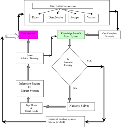 Fig. 9. Schematic of Simulation Module of WAMAN 