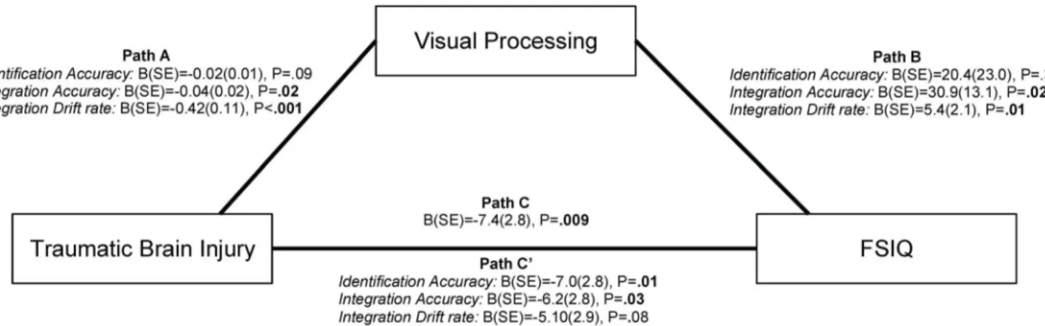 Fig 3. Mediation analysis investigating the roles of visual identification and visual integration in the relation between intelligence impairments and TBI