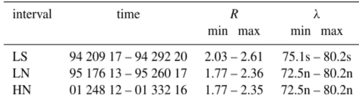 Table 1. The analysed data intervals: start and end times (year, day, hour), minimum and maximum distances (R, in AU), and latitudes (λ, in degrees, with n and s for north and south, respectively).